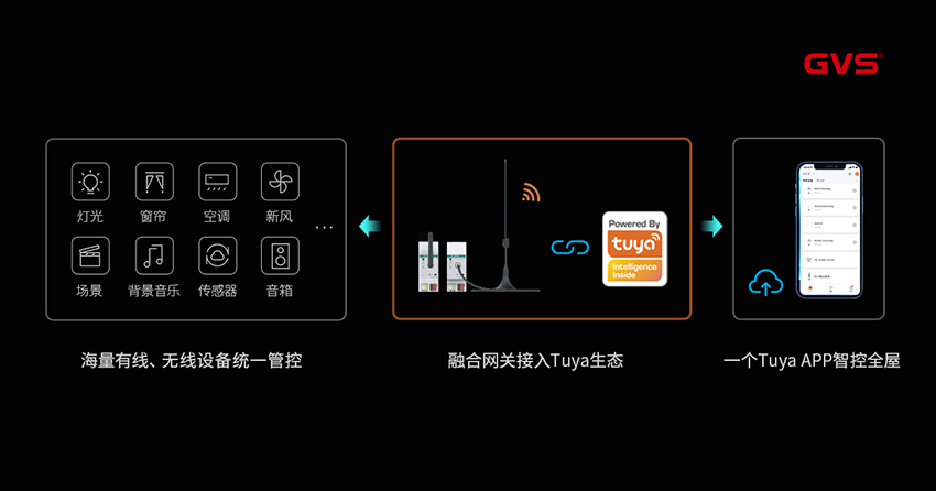 GVS M+O融合网关（Tuya）