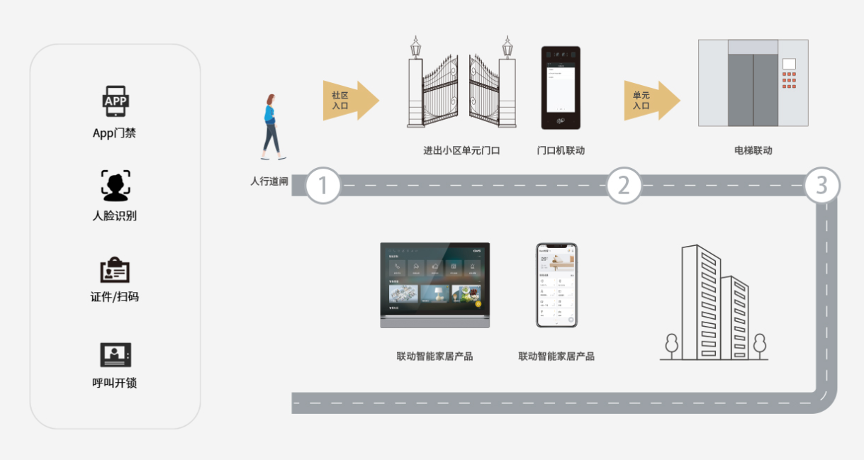楼宇可视对讲与智能家居相辅相成