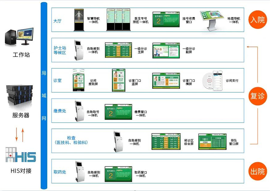 GVS门诊排队叫号系统