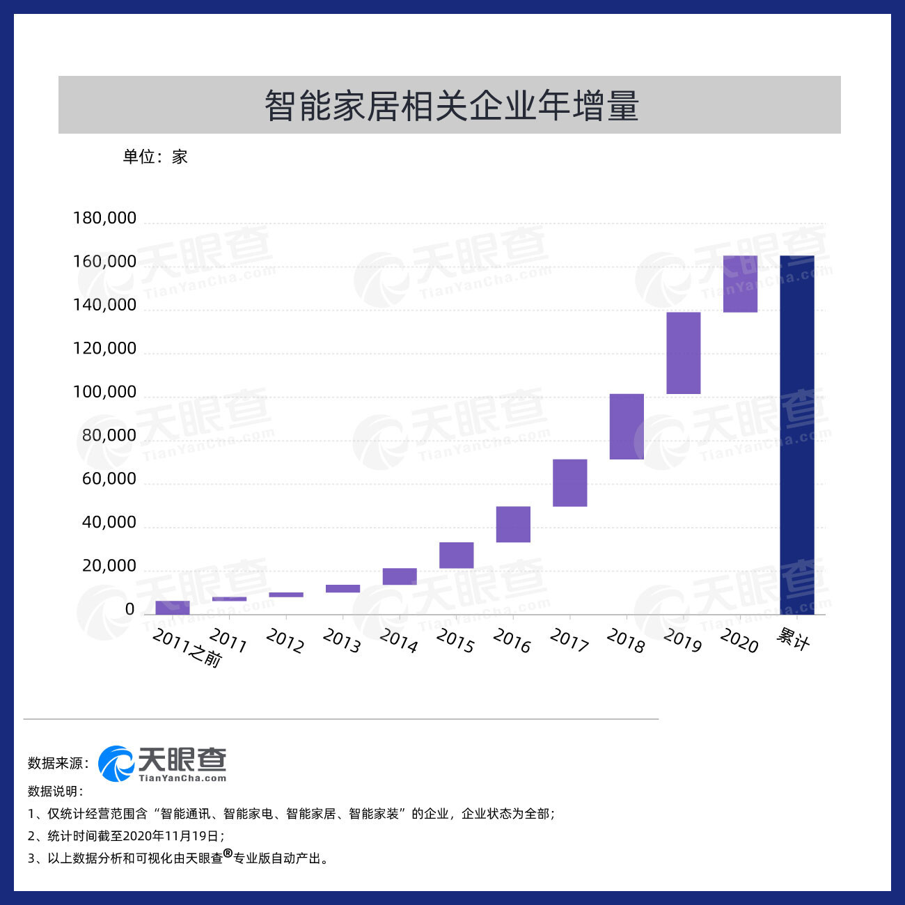 智能家居产业发展情况