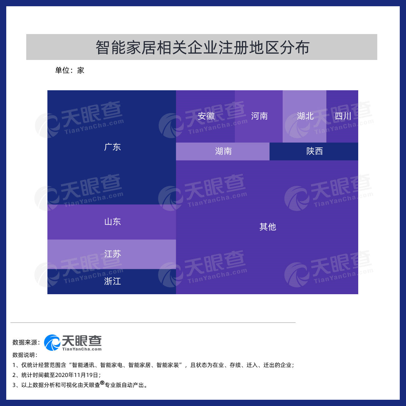 智能家居产业分布