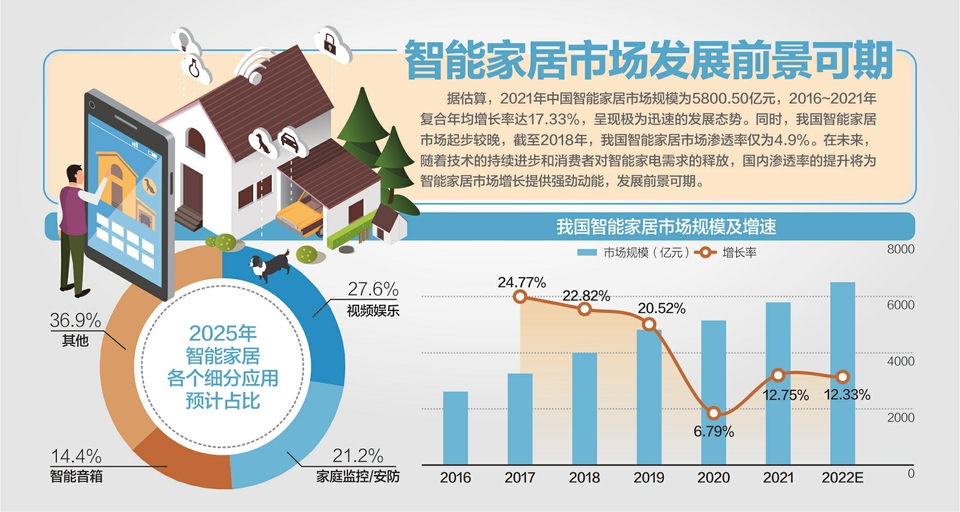 《推进家居产业高质量发展行动方案》提出加快智能家居领域标准体系建设