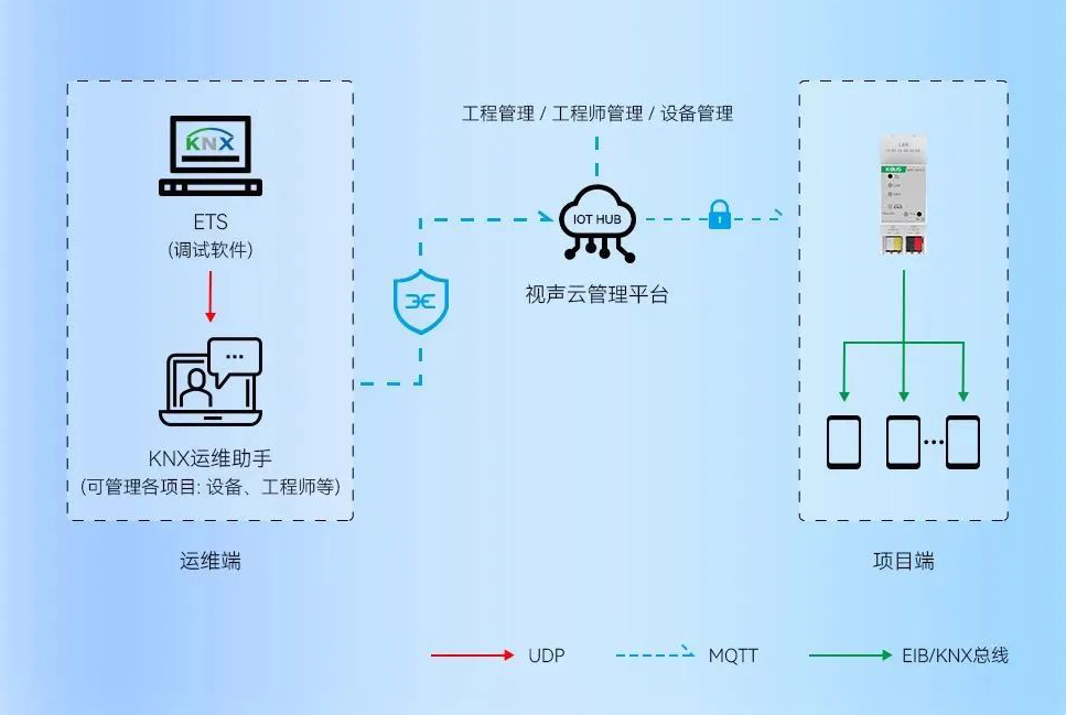 KNX安全远程运维方案